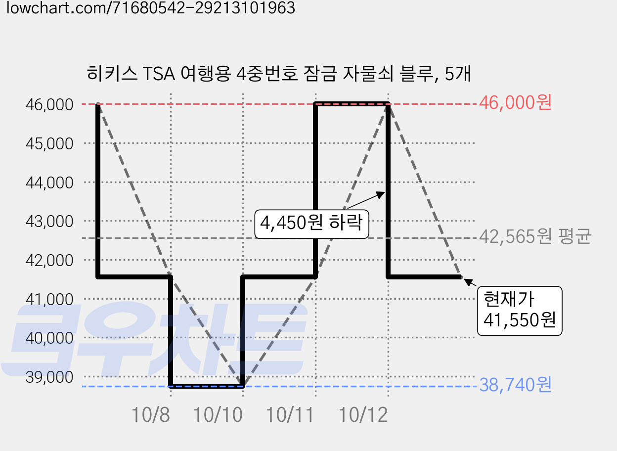 히키스 TSA 여행용 4중번호 잠금 자물쇠 블루, 5개 가격 변동 차트, 현재가 41,550원, 관측 최저가 38,740원