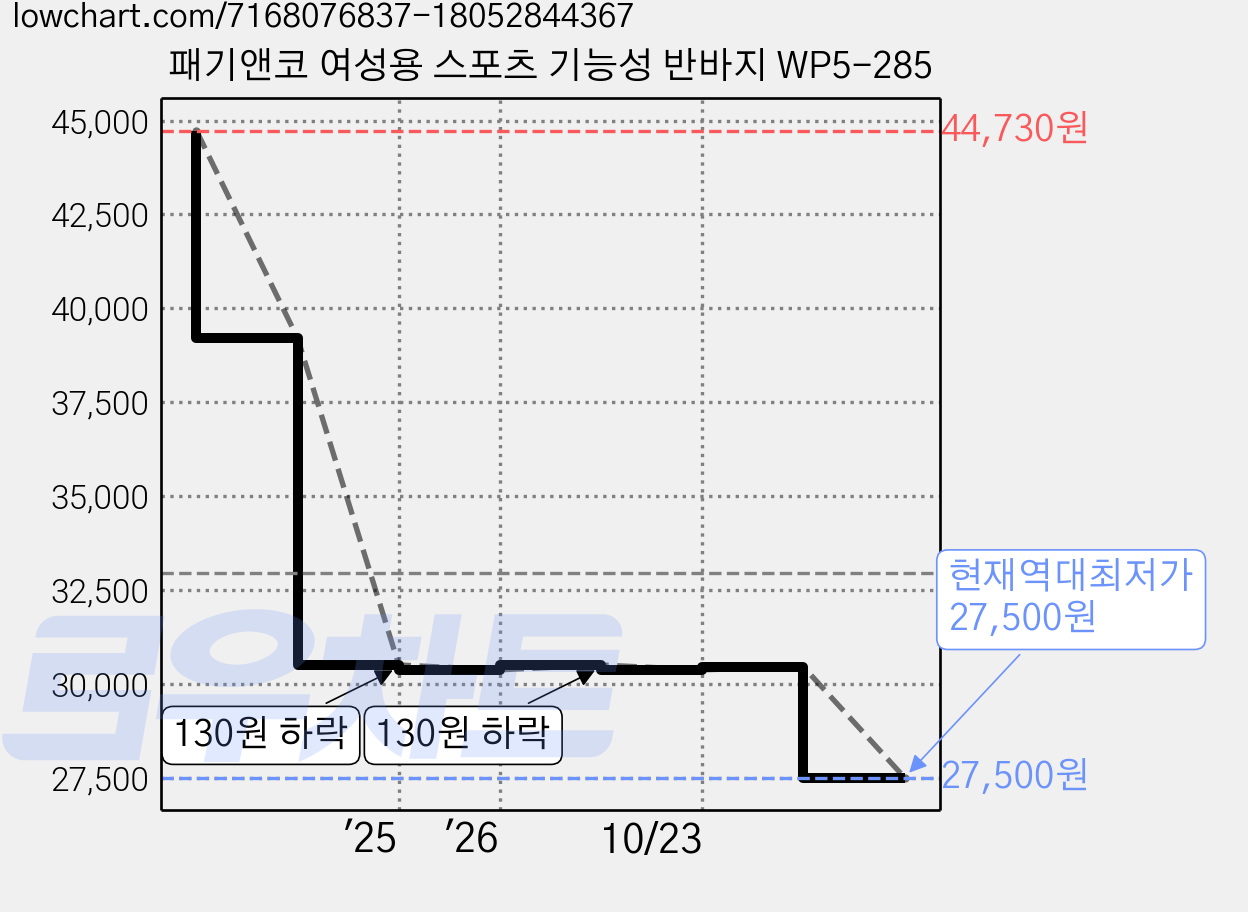 패기앤코 여성용 스포츠 기능성 반바지 WP5-285 가격 변동 차트, 현재가 27,500원, 역대최저가