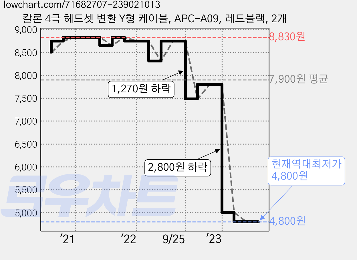 칼론 4극 헤드셋 변환 Y형 케이블, APC-A09, 레드블랙, 2개 가격 변동 차트, 현재가 4,800원, 역대최저가