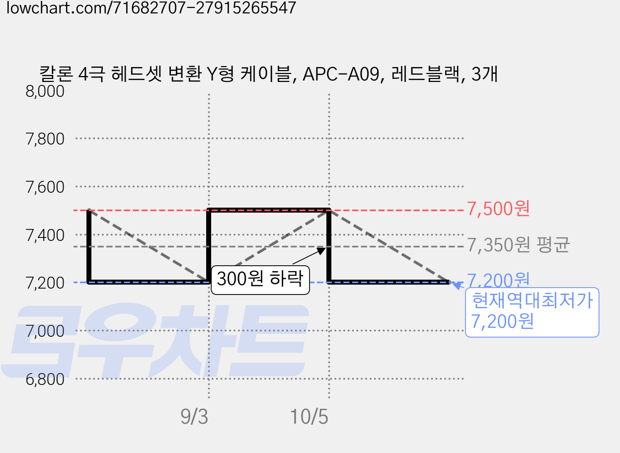 칼론 4극 헤드셋 변환 Y형 케이블, APC-A09, 레드블랙, 3개 가격 변동 차트, 현재가 7,200원, 역대최저가