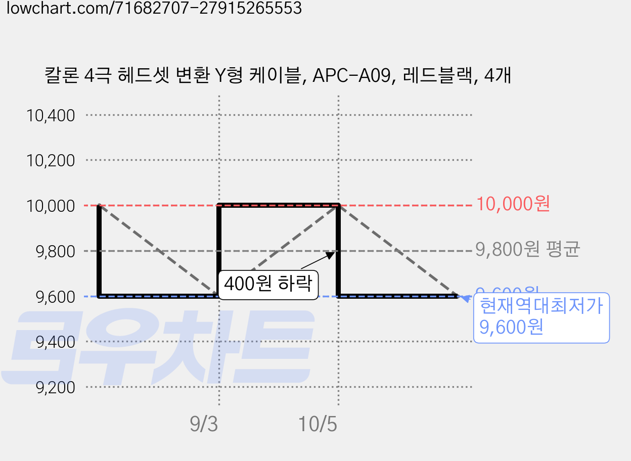 칼론 4극 헤드셋 변환 Y형 케이블, APC-A09, 레드블랙, 4개 가격 변동 차트, 현재가 9,600원, 역대최저가