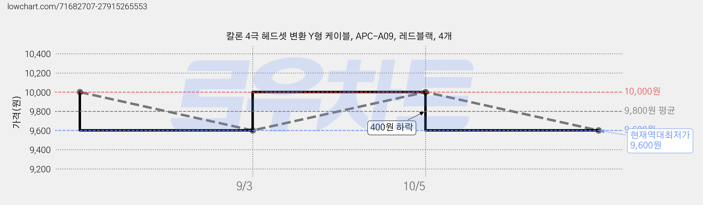 칼론 4극 헤드셋 변환 Y형 케이블, APC-A09, 레드블랙, 4개 가격 변동 차트, 현재가 9,600원, 역대최저가