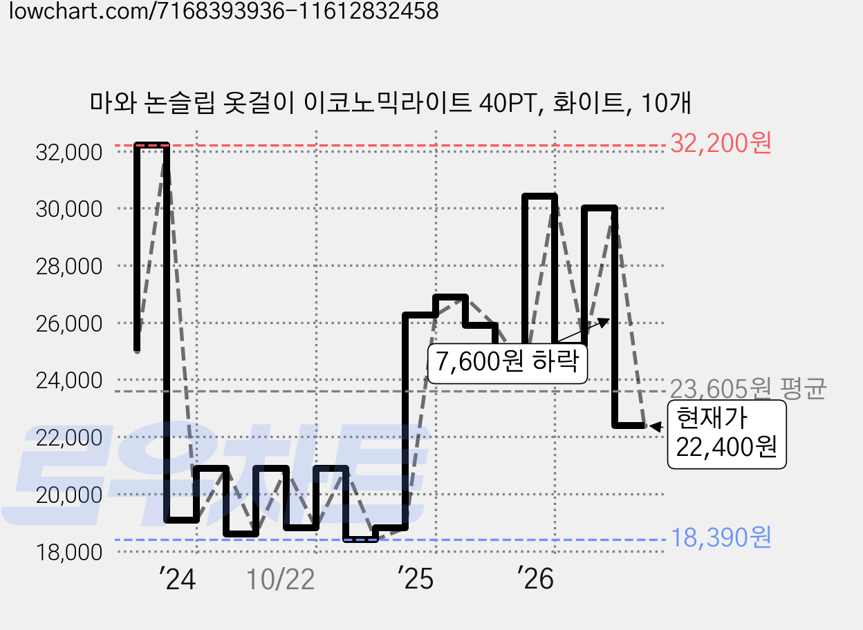 마와 논슬립 옷걸이 이코노믹라이트 40PT, 화이트, 10개 가격 변동 차트, 현재가 22,400원, 관측 최저가 18,390원