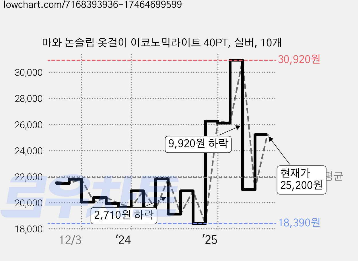 마와 논슬립 옷걸이 이코노믹라이트 40PT, 실버, 10개 가격 변동 차트, 현재가 25,200원, 관측 최저가 18,390원