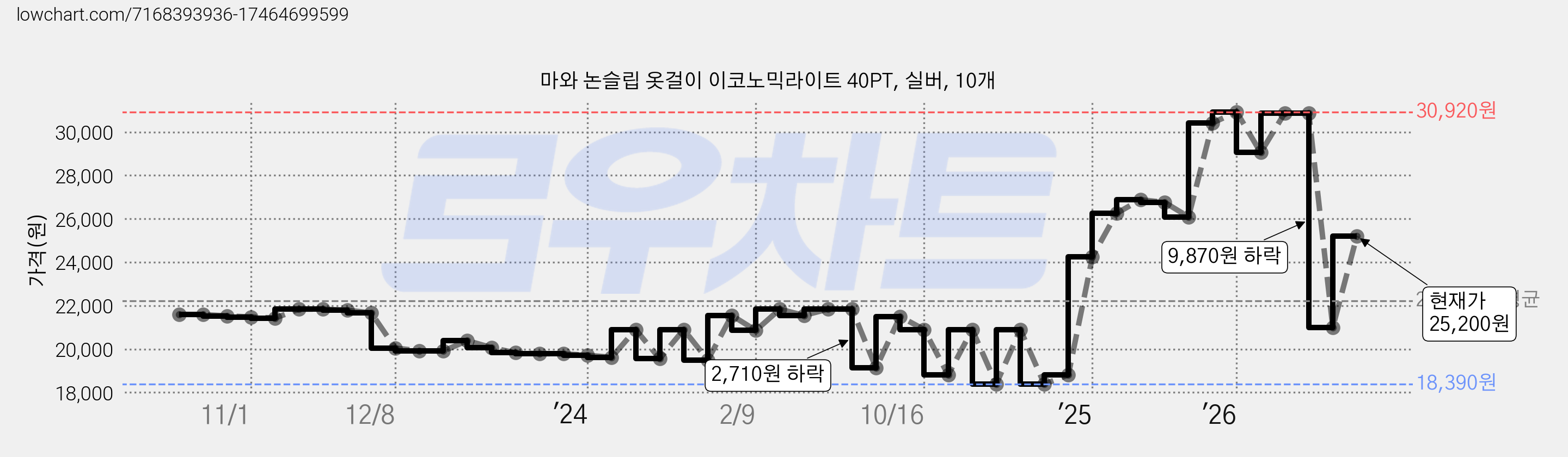 마와 논슬립 옷걸이 이코노믹라이트 40PT, 실버, 10개 가격 변동 차트, 현재가 25,200원, 관측 최저가 18,390원