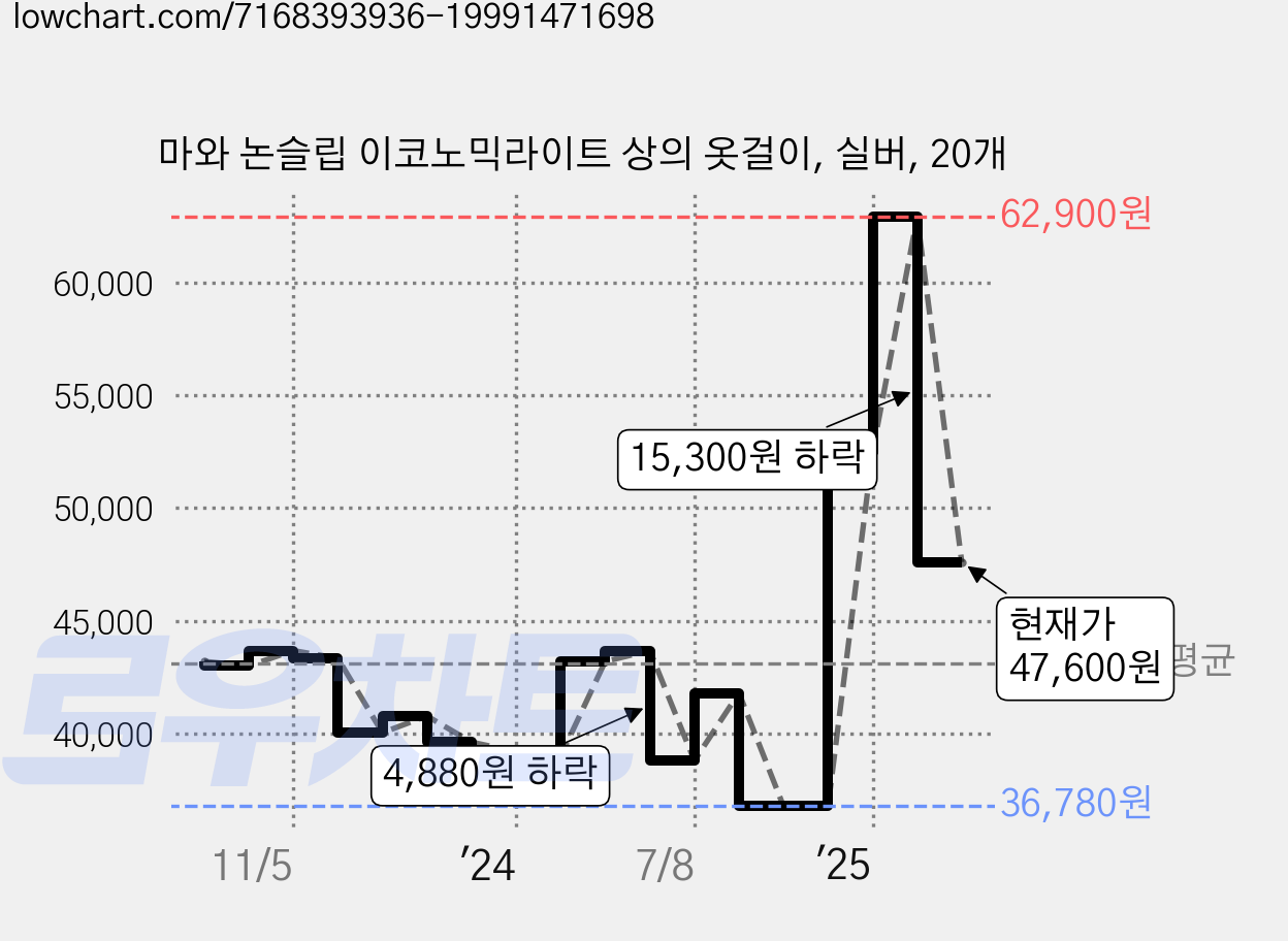 마와 논슬립 이코노믹라이트 상의 옷걸이, 실버, 20개 가격 변동 차트, 현재가 47,600원, 관측 최저가 36,780원