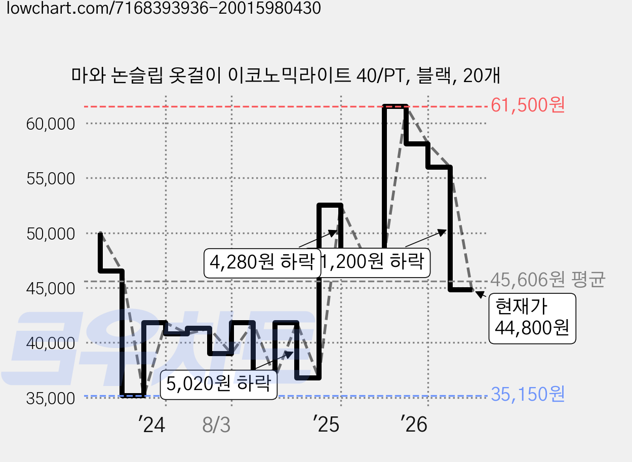 마와 논슬립 옷걸이 이코노믹라이트 40/PT, 블랙, 20개 가격 변동 차트, 현재가 44,800원, 관측 최저가 35,150원