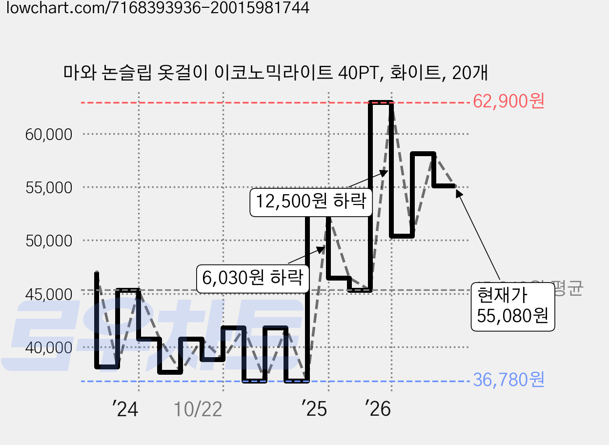 마와 논슬립 옷걸이 이코노믹라이트 40PT, 화이트, 20개 가격 변동 차트, 현재가 55,080원, 관측 최저가 36,780원