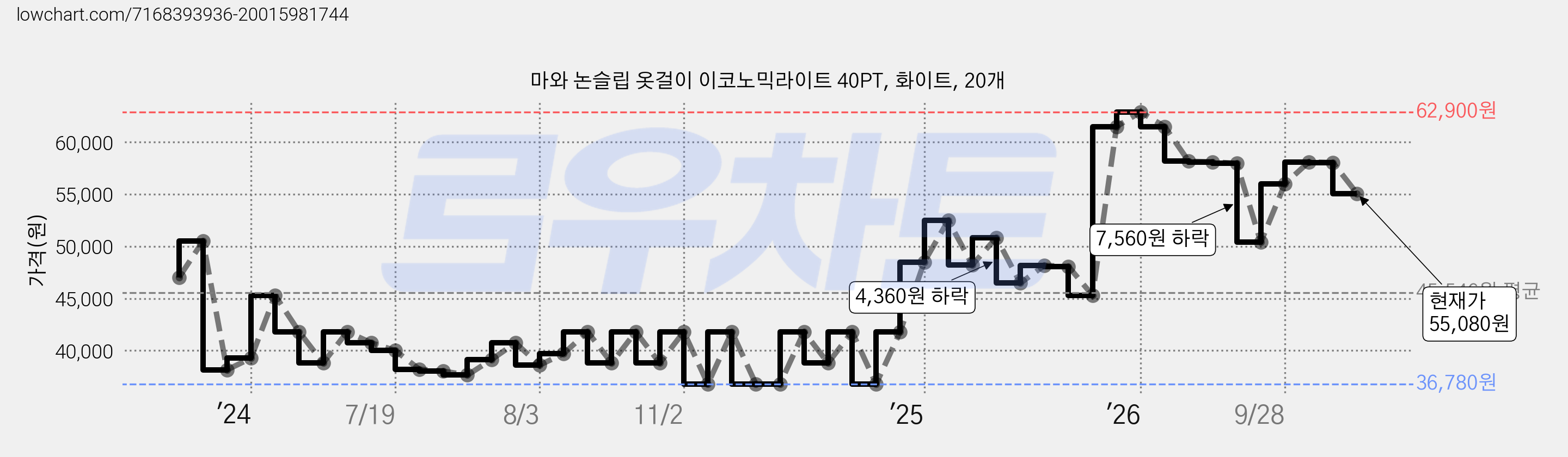 마와 논슬립 옷걸이 이코노믹라이트 40PT, 화이트, 20개 가격 변동 차트, 현재가 55,080원, 관측 최저가 36,780원