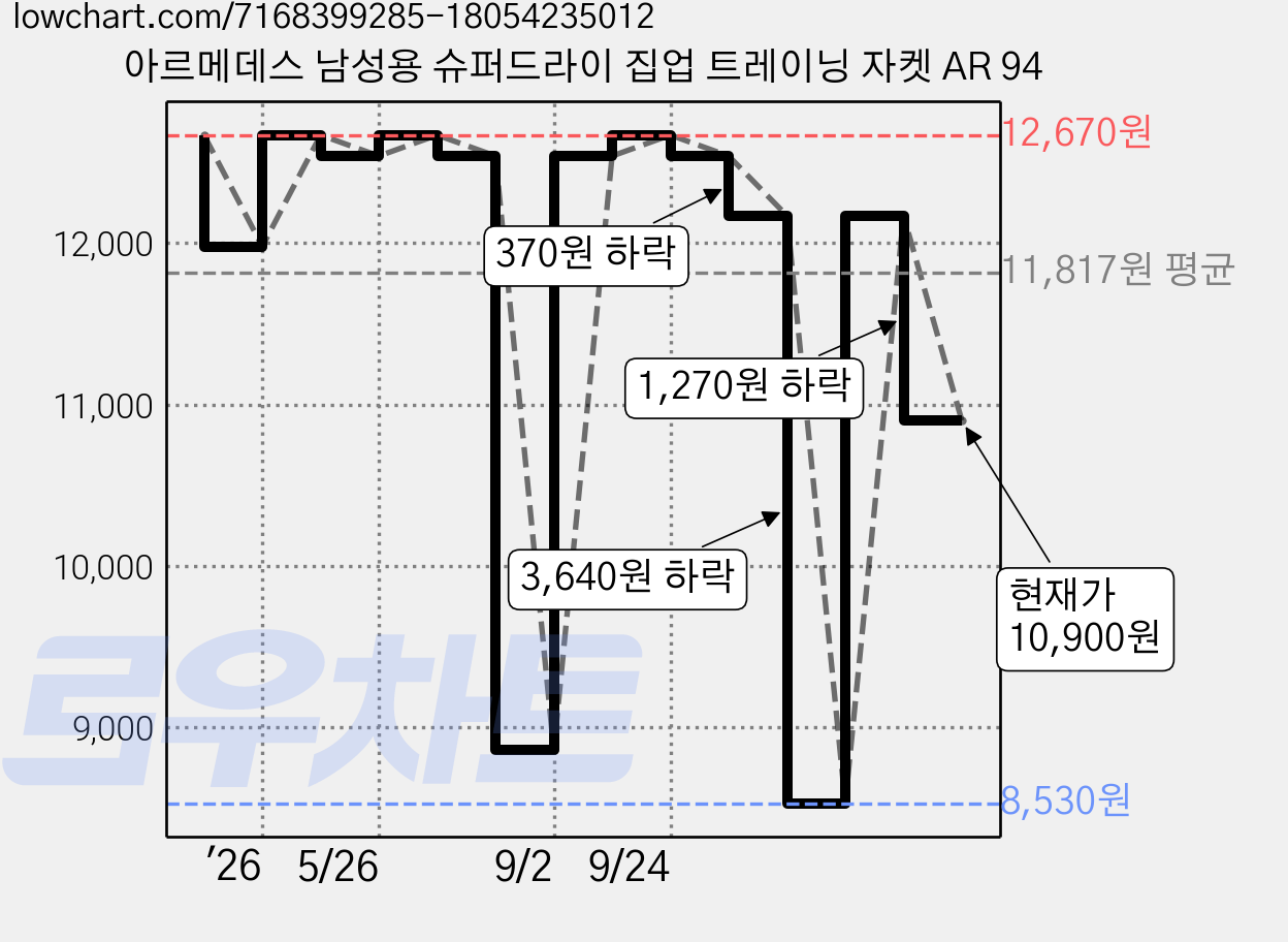 아르메데스 남성용 슈퍼드라이 집업 트레이닝 자켓 AR 94 가격 변동 차트, 현재가 10,900원, 관측 최저가 8,530원