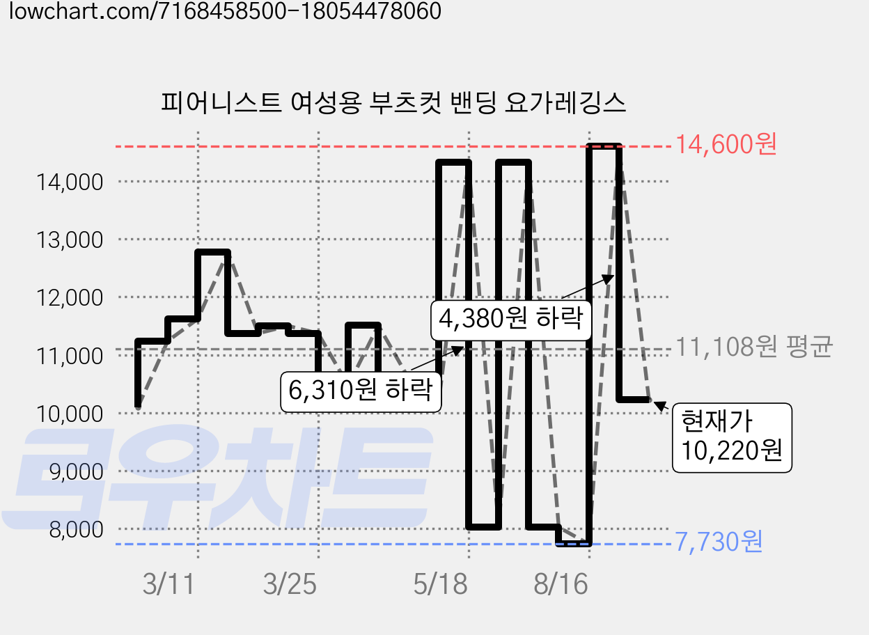 피어니스트 여성용 부츠컷 밴딩 요가레깅스 가격 변동 차트, 현재가 10,220원, 관측 최저가 7,730원