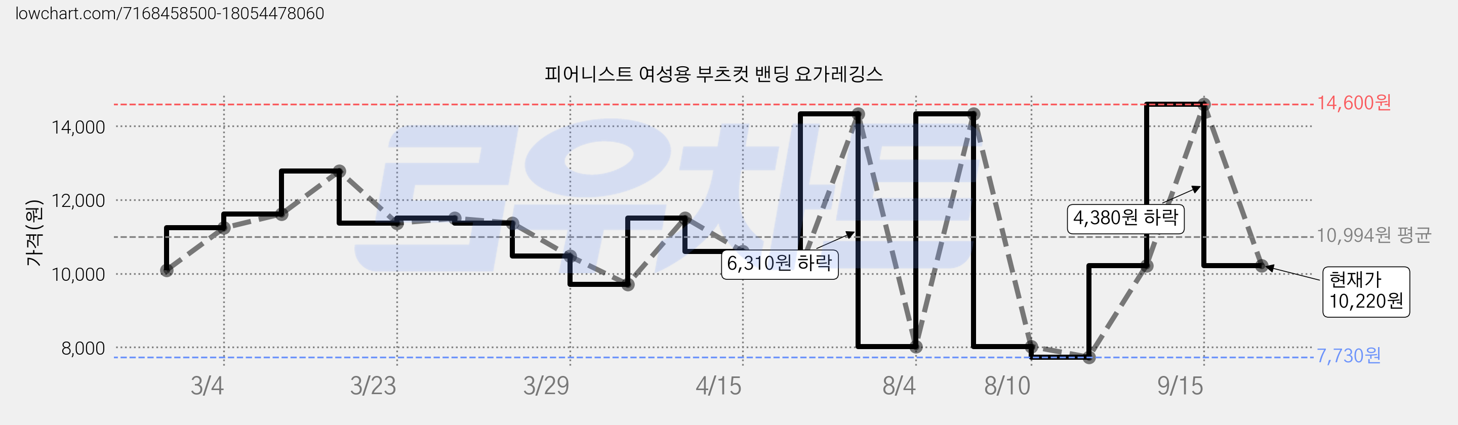 피어니스트 여성용 부츠컷 밴딩 요가레깅스 가격 변동 차트, 현재가 10,220원, 관측 최저가 7,730원