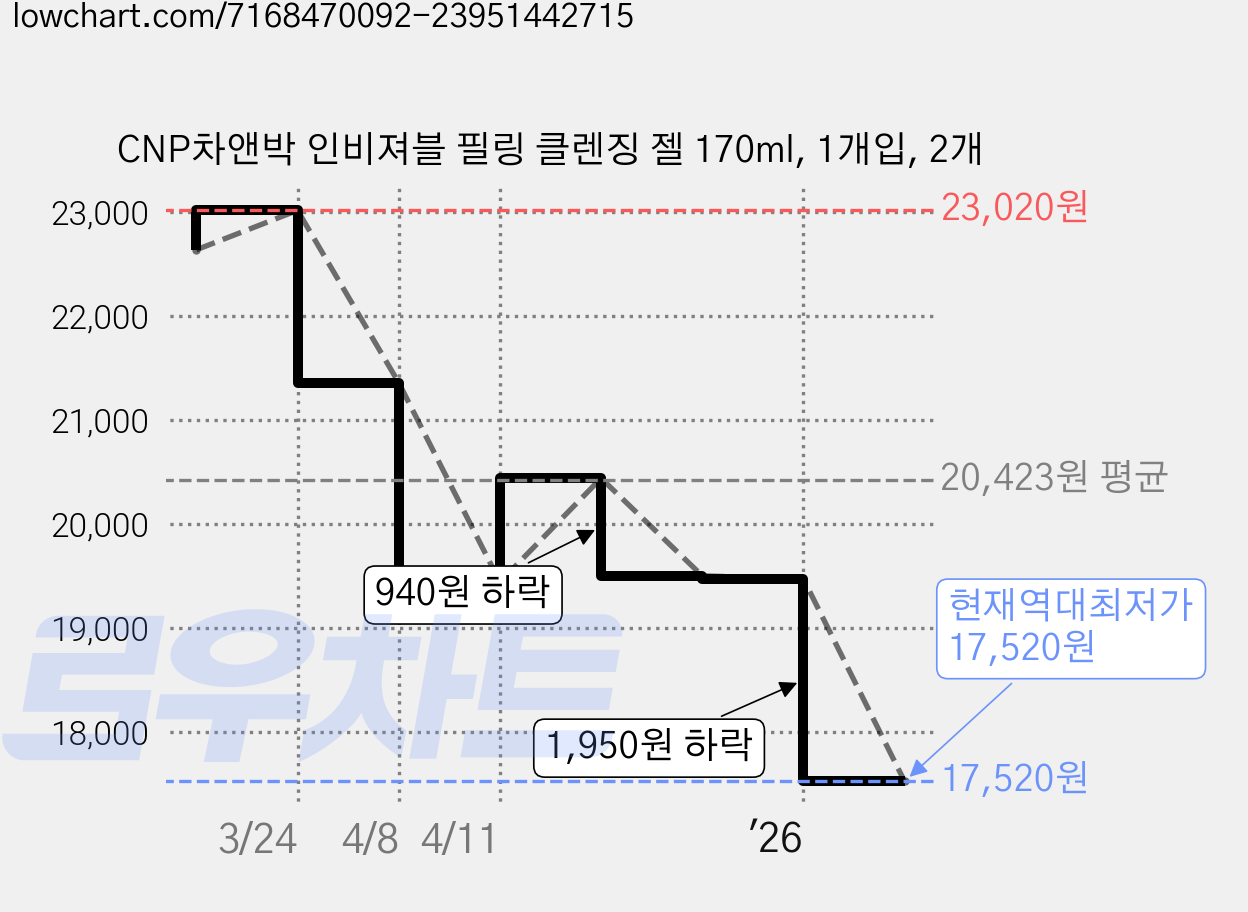 CNP차앤박 인비져블 필링 클렌징 젤 170ml, 1개입, 2개 가격 변동 차트, 현재가 17,520원, 역대최저가
