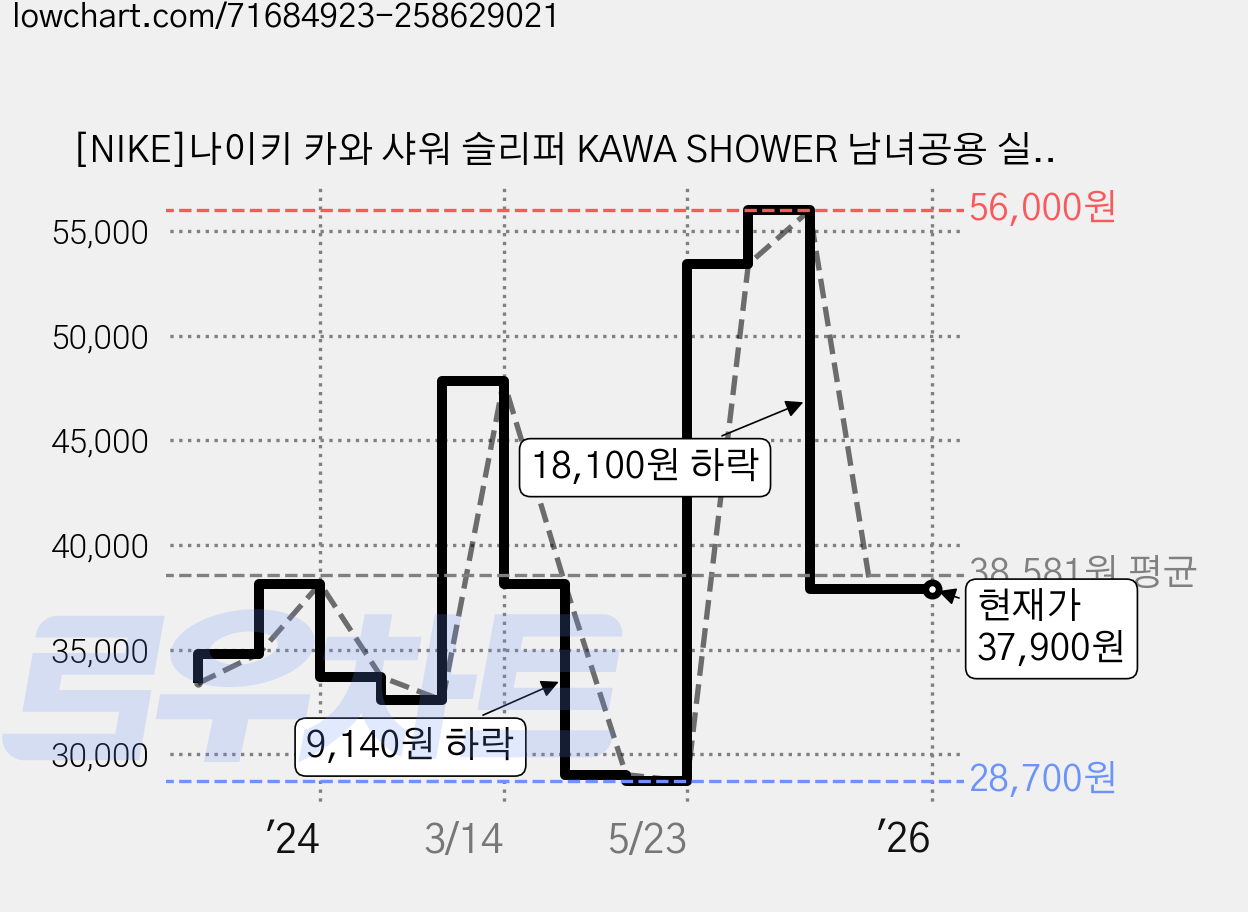 [NIKE]나이키 카와 샤워 슬리퍼 KAWA SHOWER 남녀공용 실내외용 가격 변동 차트, 현재가 37,900원, 역대최저가