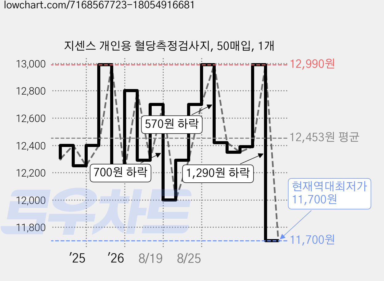 지센스 개인용 혈당측정검사지, 50매입, 1개 가격 변동 차트, 현재가 11,700원, 역대최저가