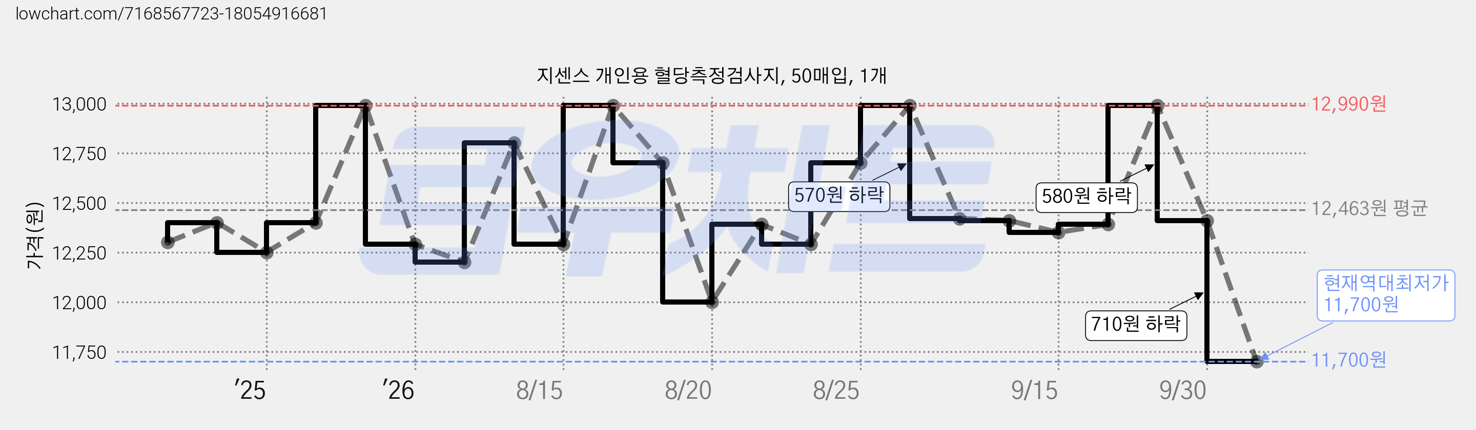 지센스 개인용 혈당측정검사지, 50매입, 1개 가격 변동 차트, 현재가 11,700원, 역대최저가