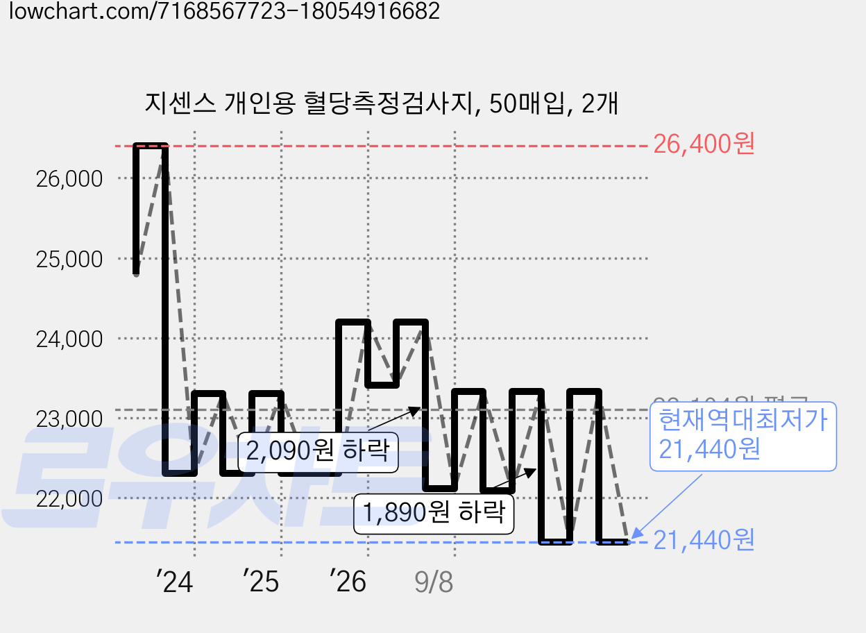 지센스 개인용 혈당측정검사지, 50매입, 2개 가격 변동 차트, 현재가 21,440원, 역대최저가