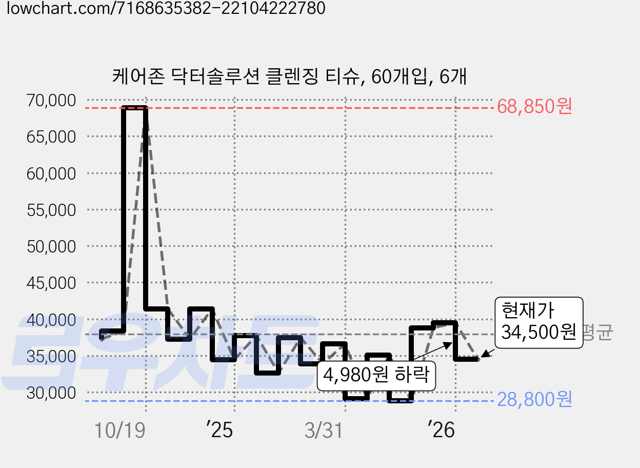 케어존 닥터솔루션 클렌징 티슈, 60개입, 6개 가격 변동 차트, 현재가 34,500원, 관측 최저가 28,800원