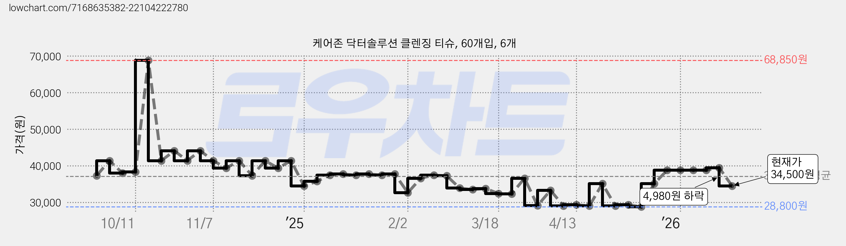 케어존 닥터솔루션 클렌징 티슈, 60개입, 6개 가격 변동 차트, 현재가 34,500원, 관측 최저가 28,800원