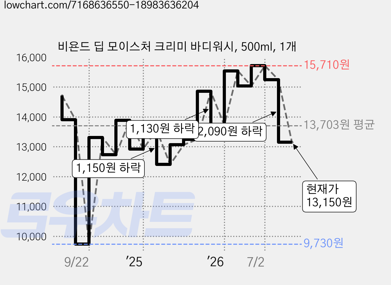 비욘드 딥 모이스처 크리미 바디워시, 500ml, 1개 가격 변동 차트, 현재가 13,150원, 관측 최저가 9,700원