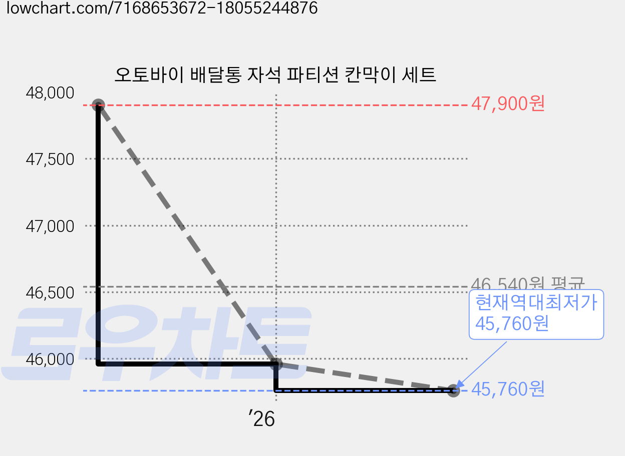 오토바이 배달통 자석 파티션 칸막이 세트 가격 변동 차트, 현재가 45,760원, 역대최저가