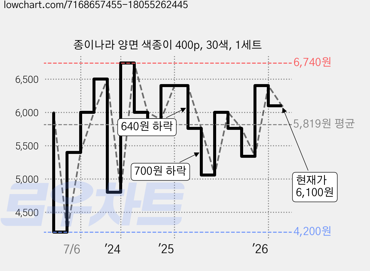 종이나라 양면 색종이 400p, 30색, 1세트 가격 변동 차트, 현재가 6,100원, 관측 최저가 4,200원