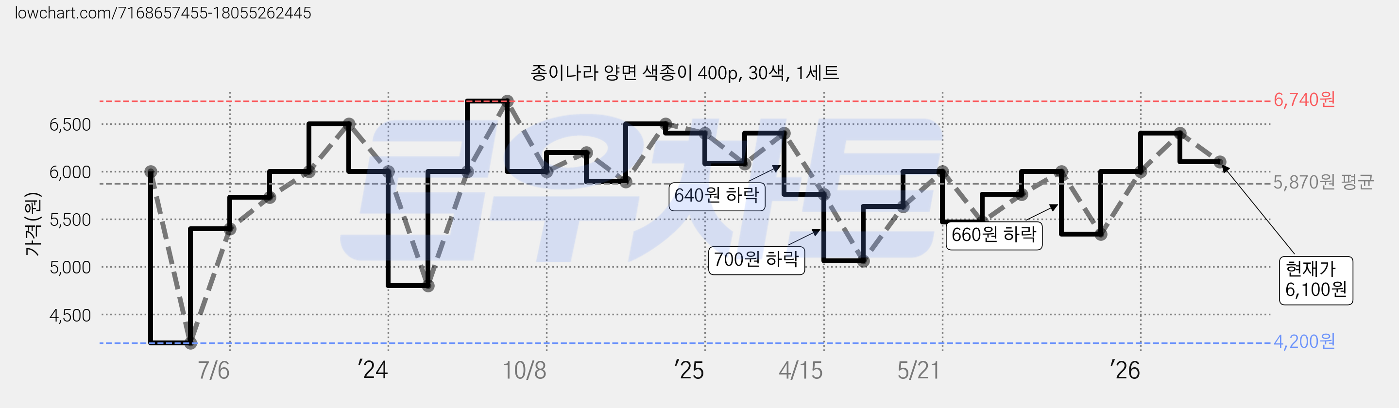종이나라 양면 색종이 400p, 30색, 1세트 가격 변동 차트, 현재가 6,100원, 관측 최저가 4,200원