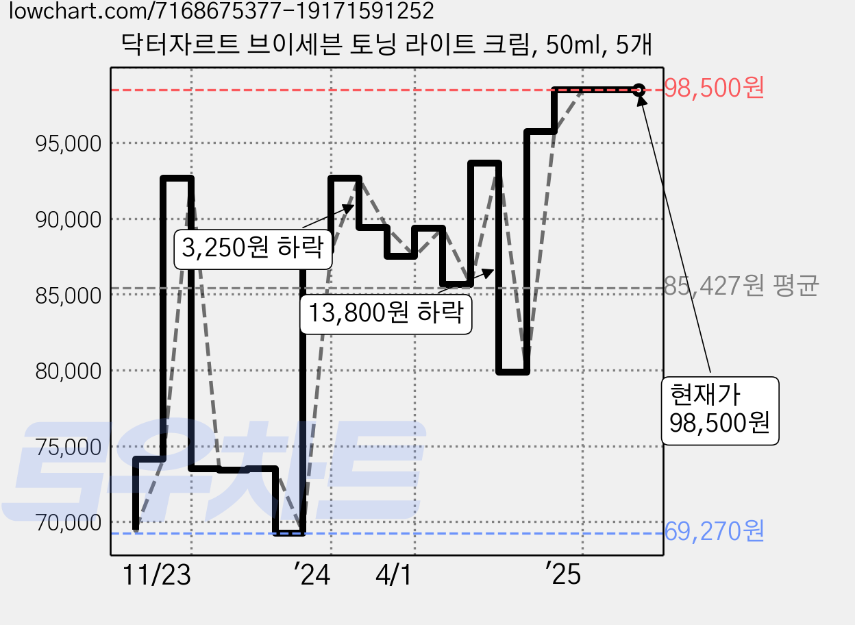 닥터자르트 브이세븐 토닝 라이트 크림, 50ml, 5개 가격 변동 차트, 현재가 98,500원, 역대최저가