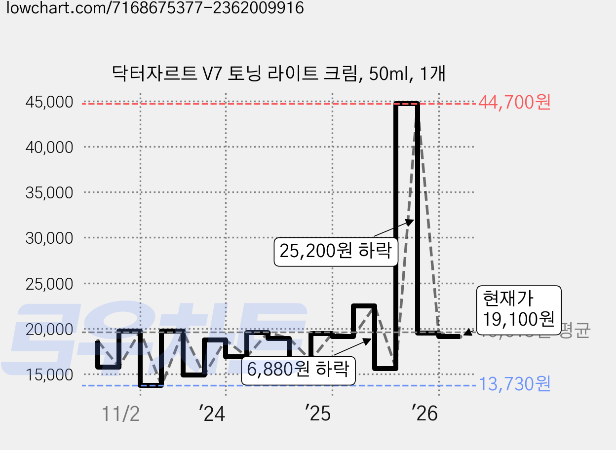 닥터자르트 V7 토닝 라이트 크림, 50ml, 1개 가격 변동 차트, 현재가 19,100원, 관측 최저가 11,900원