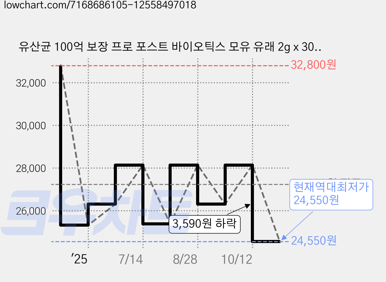 유산균 100억 보장 프로 포스트 바이오틱스 모유 유래 2g x 30포 닥터마루, 60g, 1박스 가격 변동 차트, 현재가 24,550원, 역대최저가