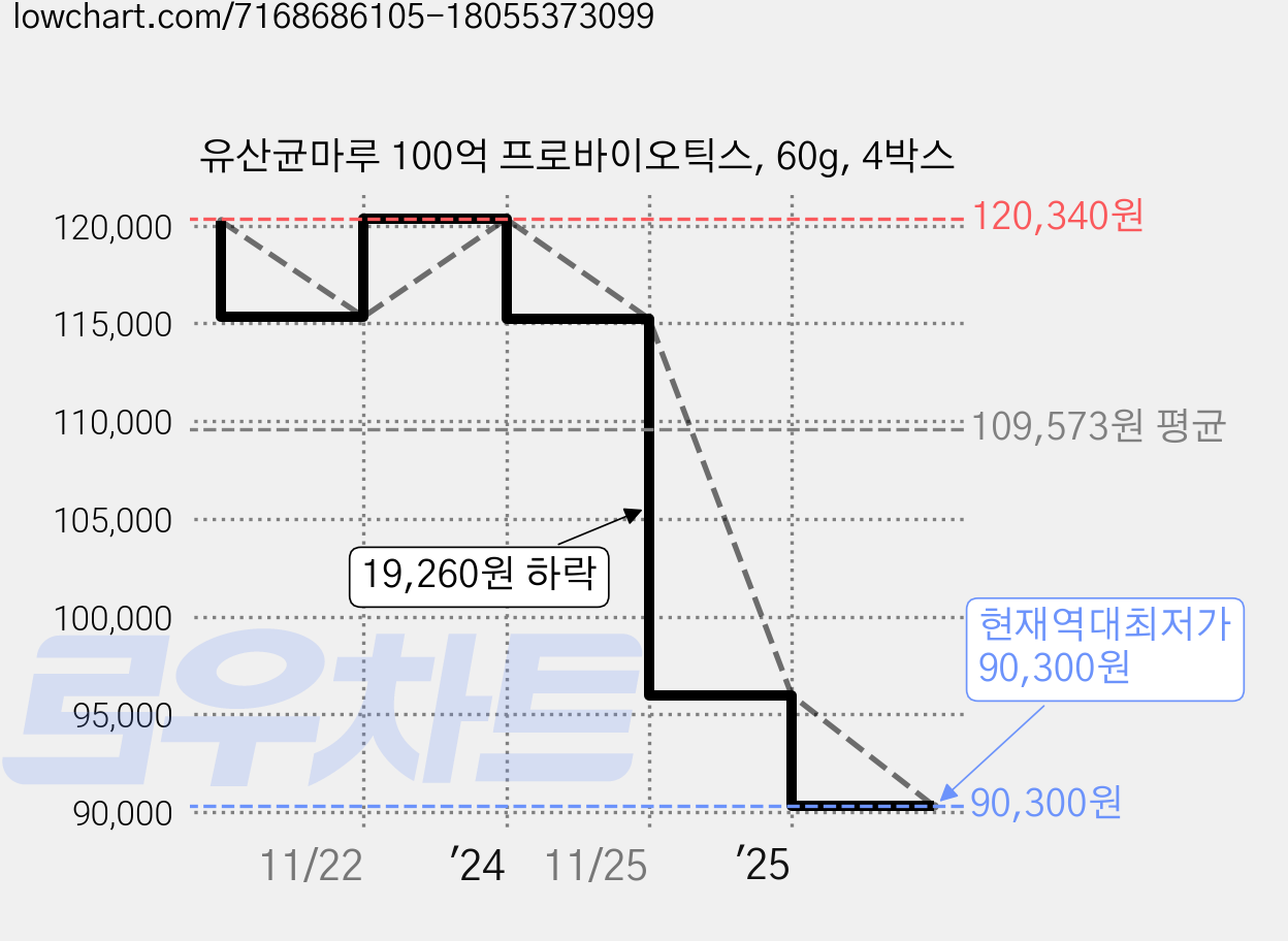 유산균마루 100억 프로바이오틱스, 60g, 4박스 가격 변동 차트, 현재가 90,300원, 역대최저가