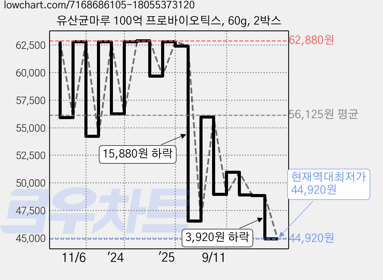 유산균마루 100억 프로바이오틱스, 60g, 2박스 가격 변동 차트, 현재가 44,920원, 역대최저가