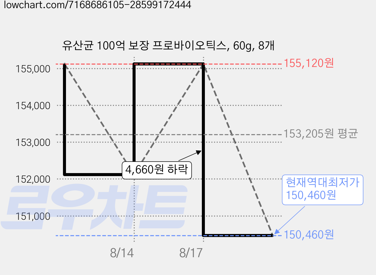 유산균 100억 보장 프로바이오틱스, 60g, 8개 가격 변동 차트, 현재가 150,460원, 역대최저가