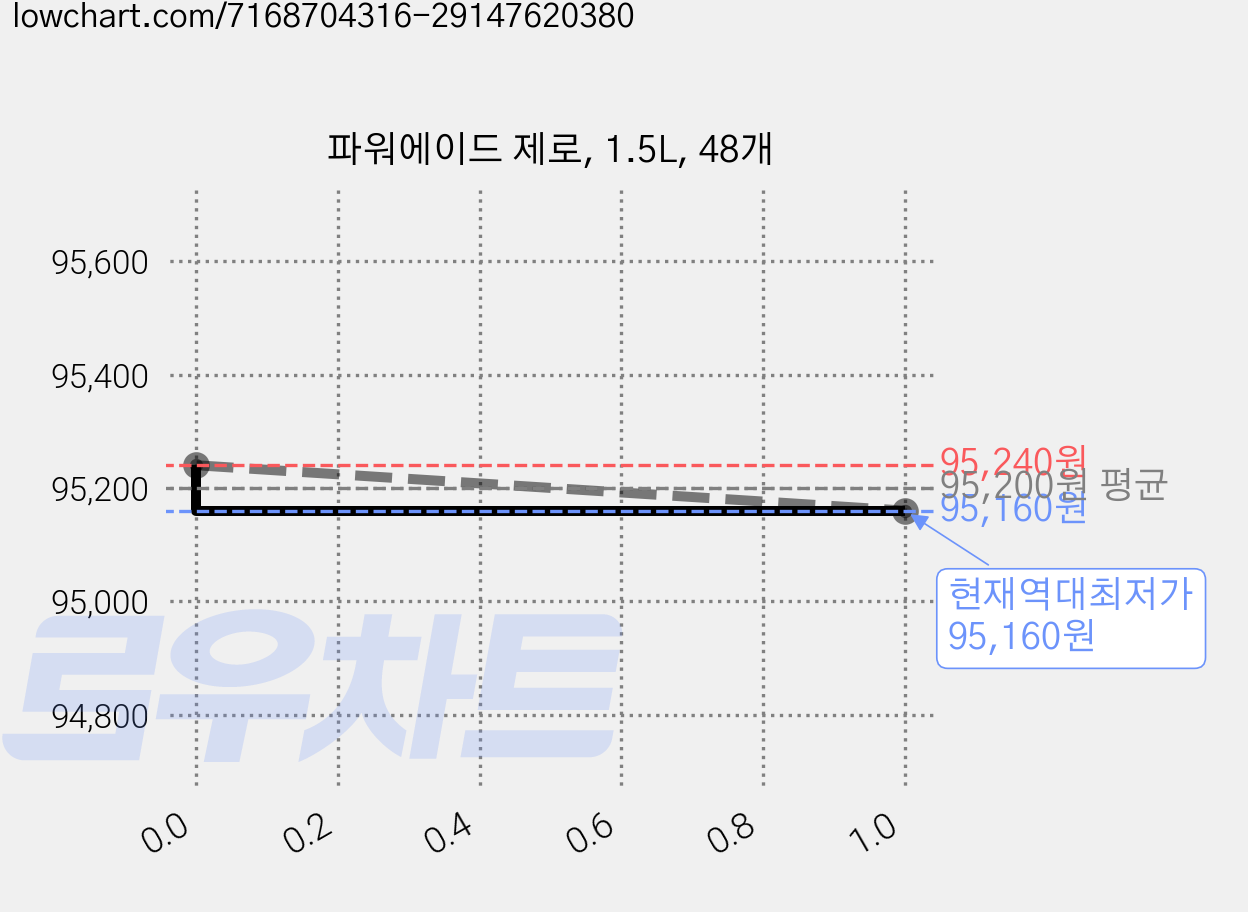 파워에이드 제로, 1.5L, 48개 가격 변동 차트, 현재가 95,160원, 역대최저가