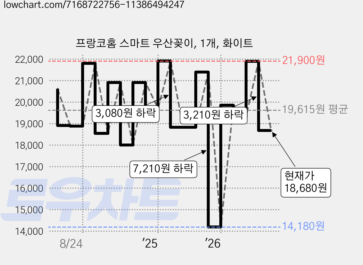 프랑코홈 스마트 우산꽂이, 1개, 화이트 가격 변동 차트, 현재가 18,680원, 관측 최저가 14,180원