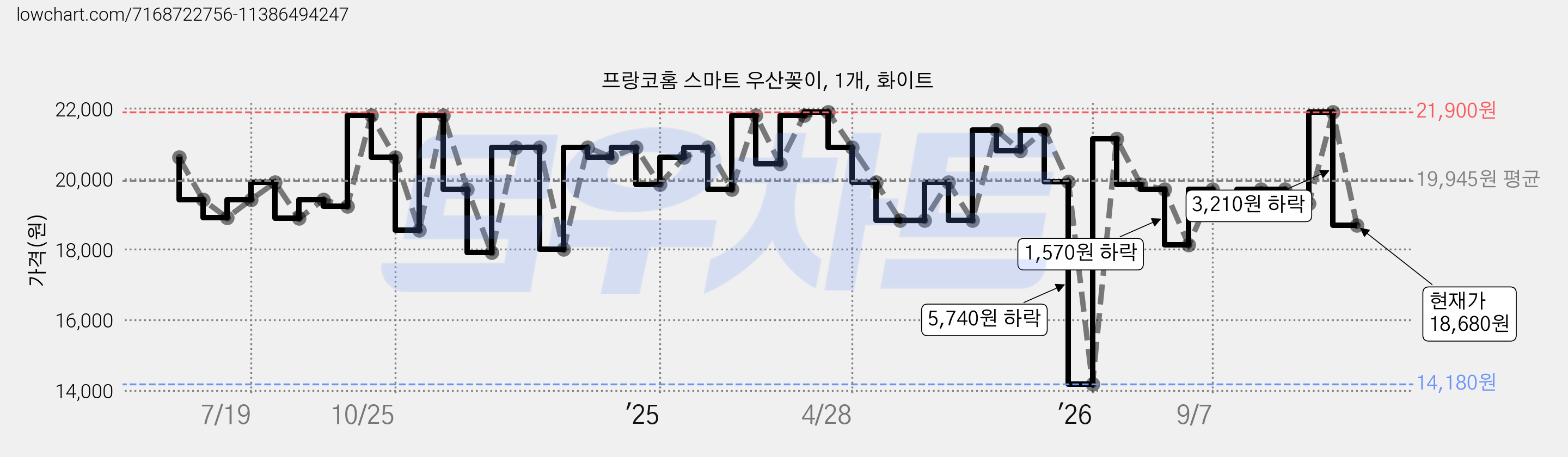 프랑코홈 스마트 우산꽂이, 1개, 화이트 가격 변동 차트, 현재가 18,680원, 관측 최저가 14,180원