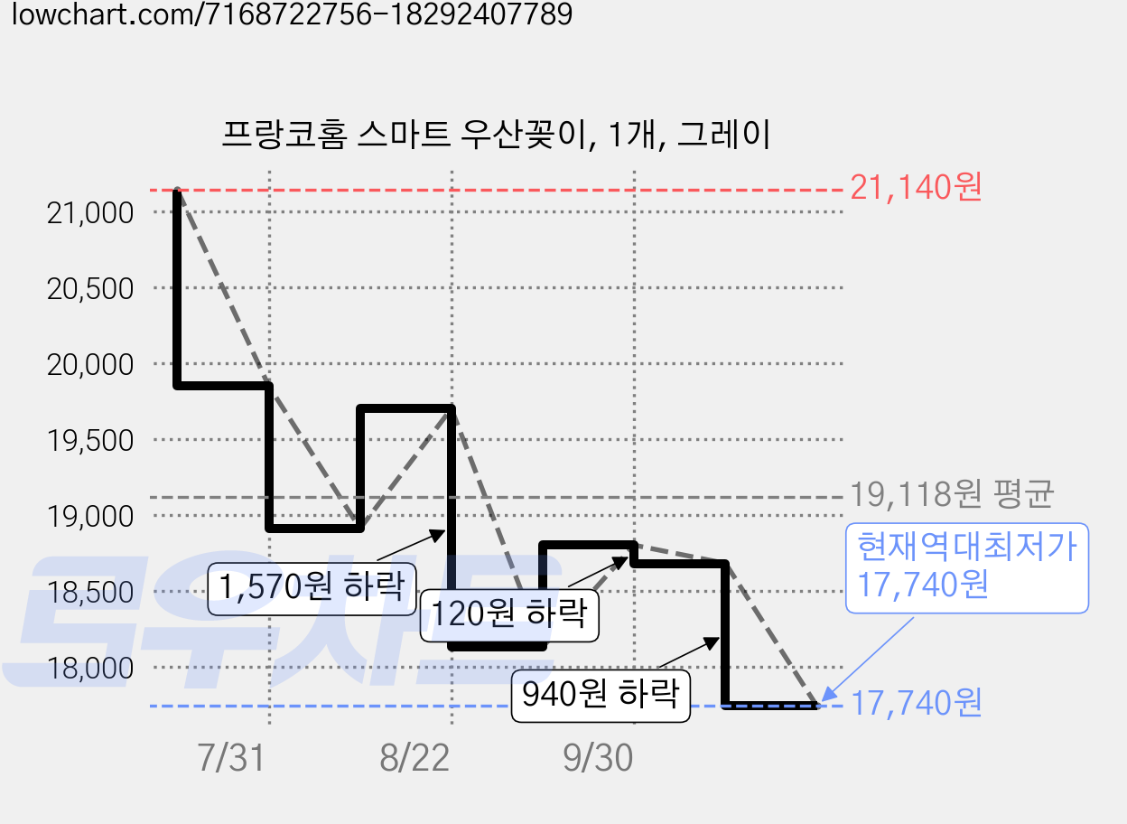 프랑코홈 스마트 우산꽂이, 1개, 그레이 가격 변동 차트, 현재가 17,740원, 역대최저가