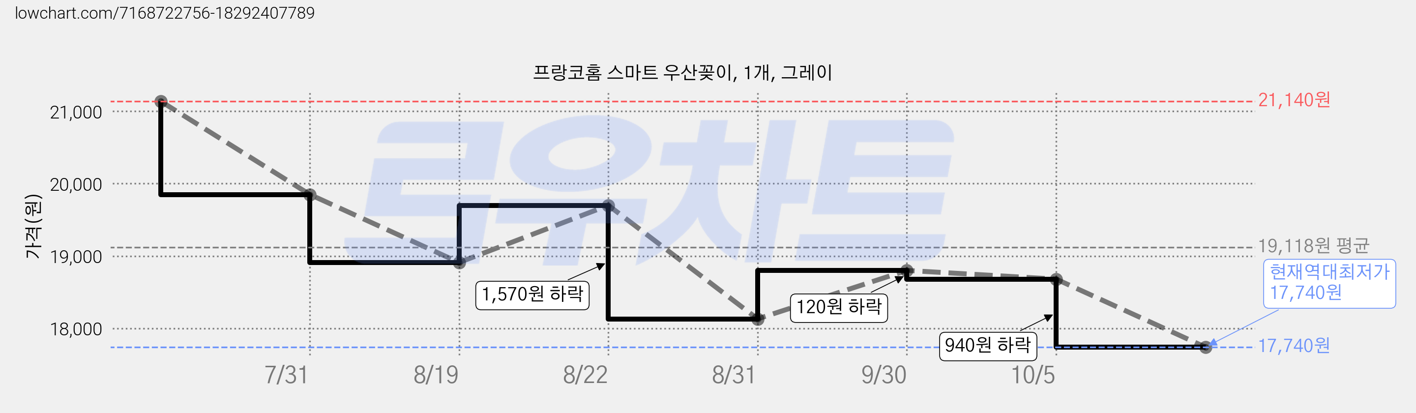 프랑코홈 스마트 우산꽂이, 1개, 그레이 가격 변동 차트, 현재가 17,740원, 역대최저가