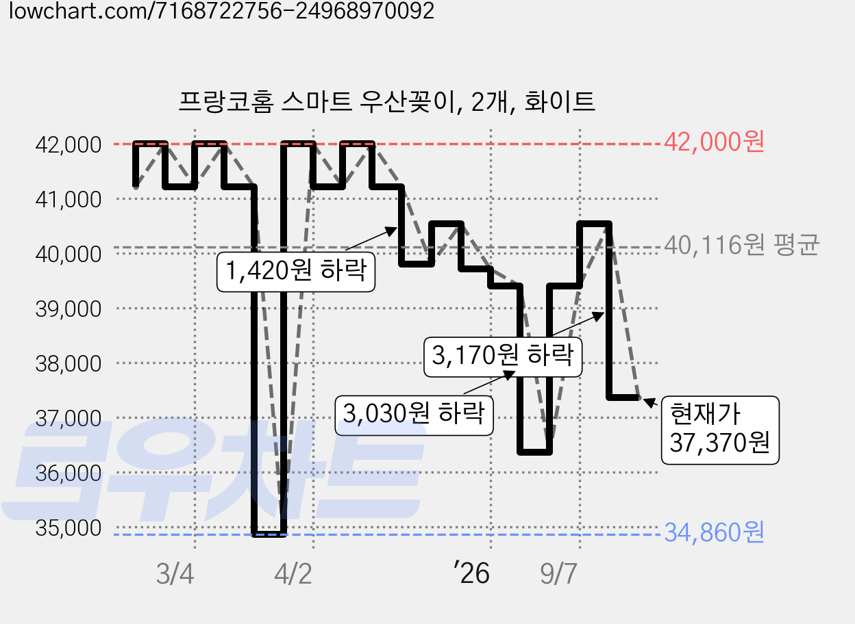 프랑코홈 스마트 우산꽂이, 2개, 화이트 가격 변동 차트, 현재가 37,370원, 관측 최저가 34,860원