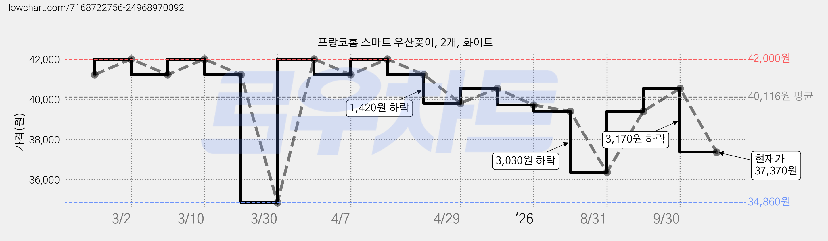 프랑코홈 스마트 우산꽂이, 2개, 화이트 가격 변동 차트, 현재가 37,370원, 관측 최저가 34,860원