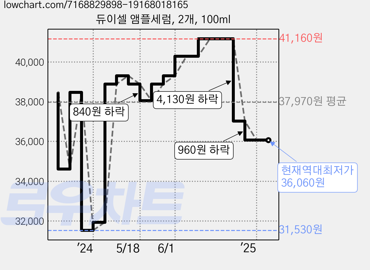 듀이셀 앰플세럼, 2개, 100ml 가격 변동 차트, 현재가 36,060원, 역대최저가