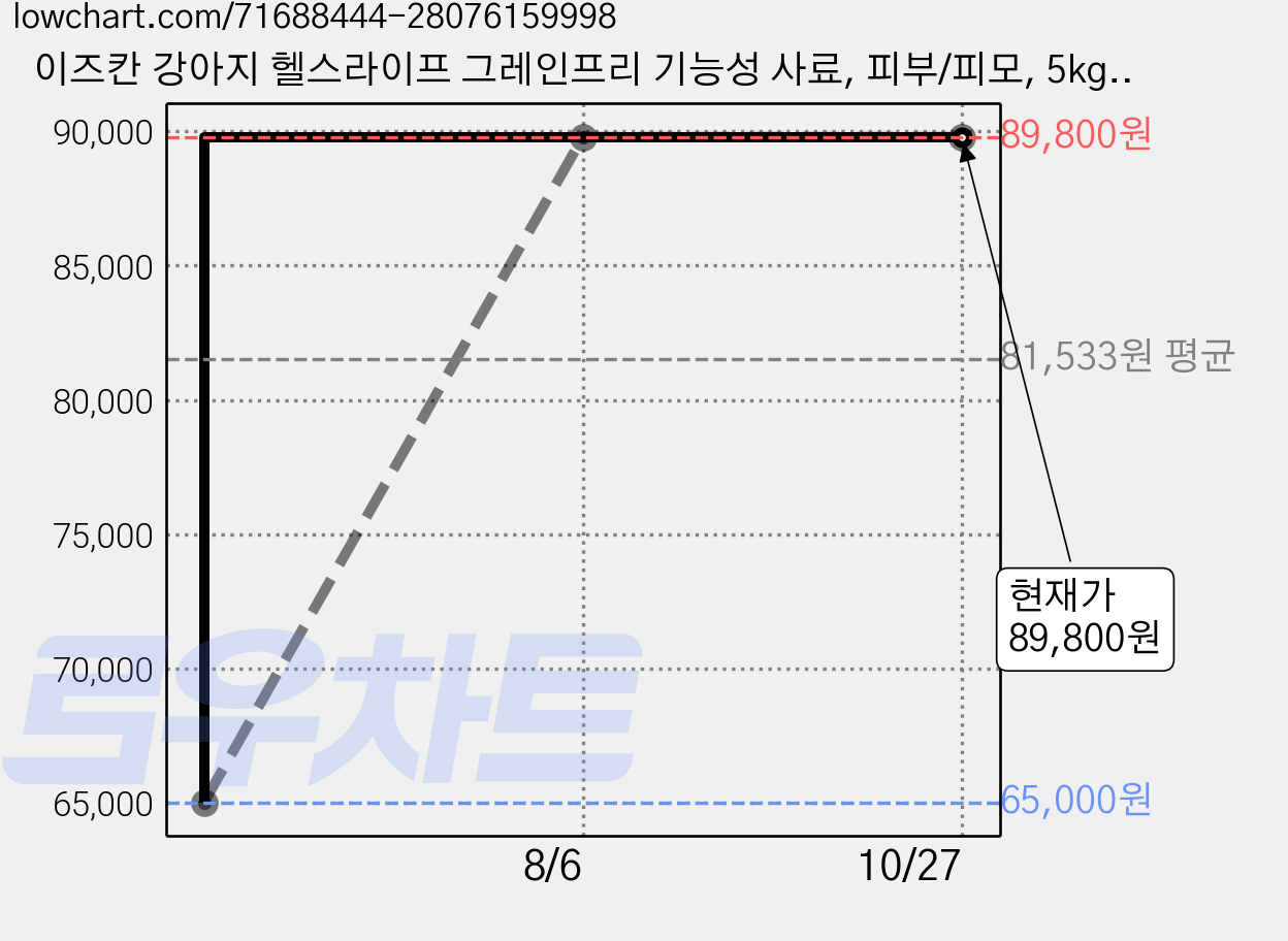 이즈칸 강아지 헬스라이프 그레인프리 기능성 사료, 피부/피모, 5kg, 2개 가격 변동 차트, 현재가 89,800원, 관측 최저가 65,000원