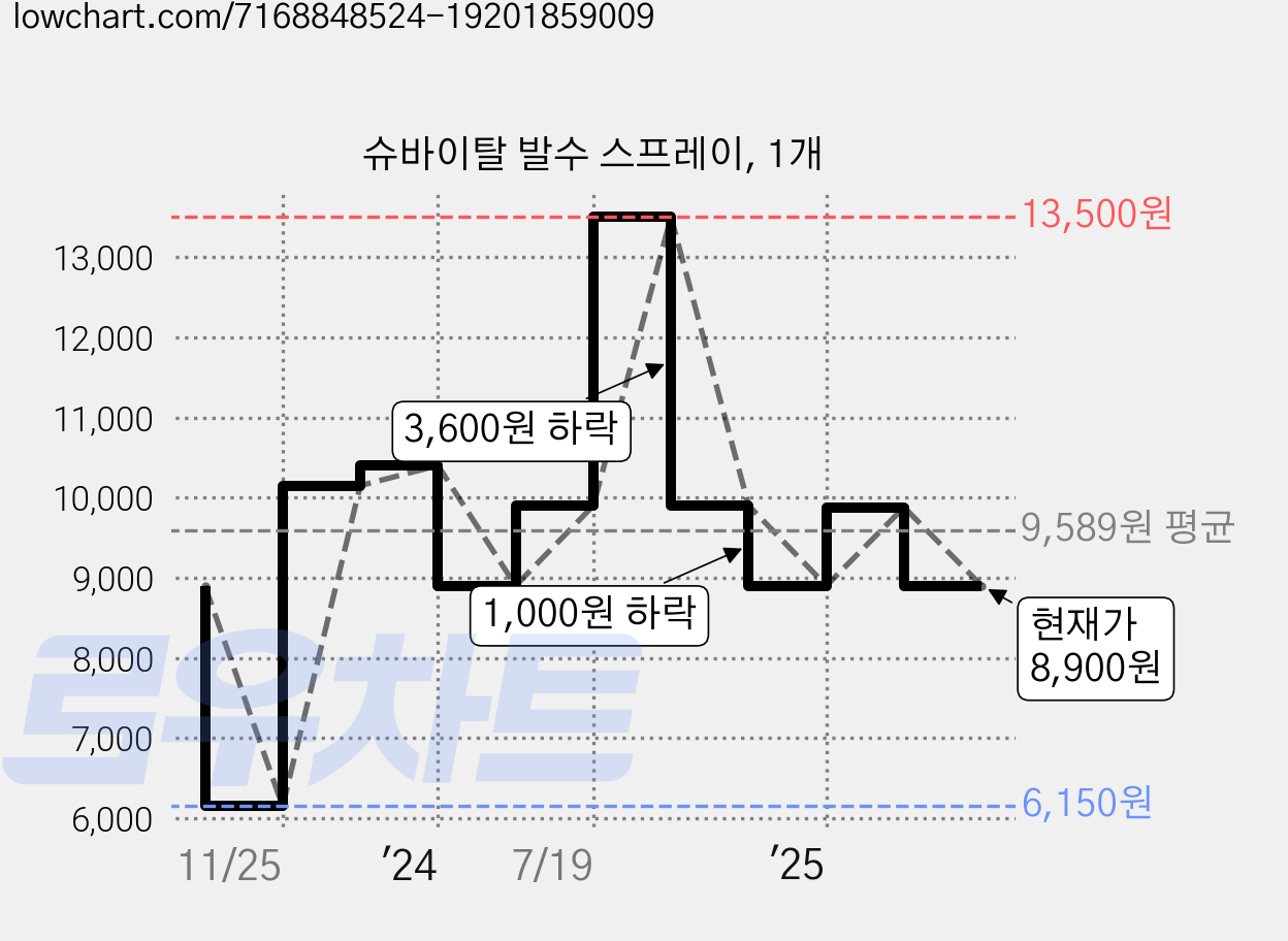 슈바이탈 발수 스프레이, 1개 가격 변동 차트, 현재가 8,900원, 관측 최저가 6,150원