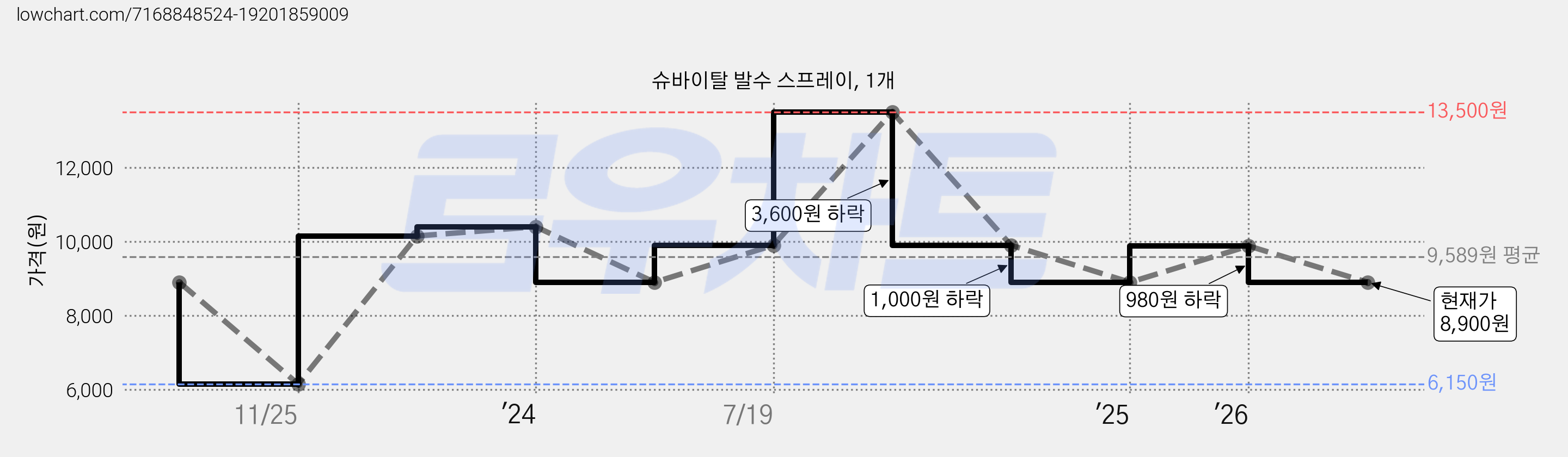 슈바이탈 발수 스프레이, 1개 가격 변동 차트, 현재가 8,900원, 관측 최저가 6,150원