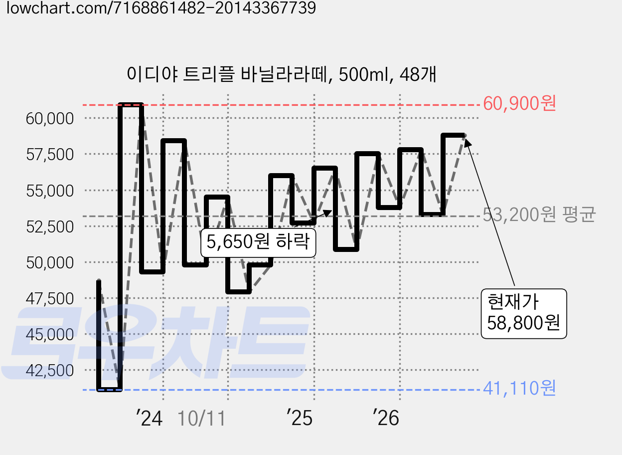 이디야 트리플 바닐라라떼, 500ml, 48개 가격 변동 차트, 현재가 58,800원, 관측 최저가 41,110원