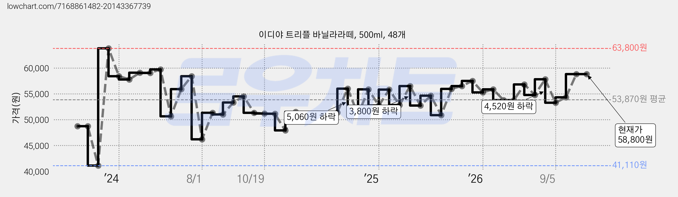 이디야 트리플 바닐라라떼, 500ml, 48개 가격 변동 차트, 현재가 58,800원, 관측 최저가 41,110원