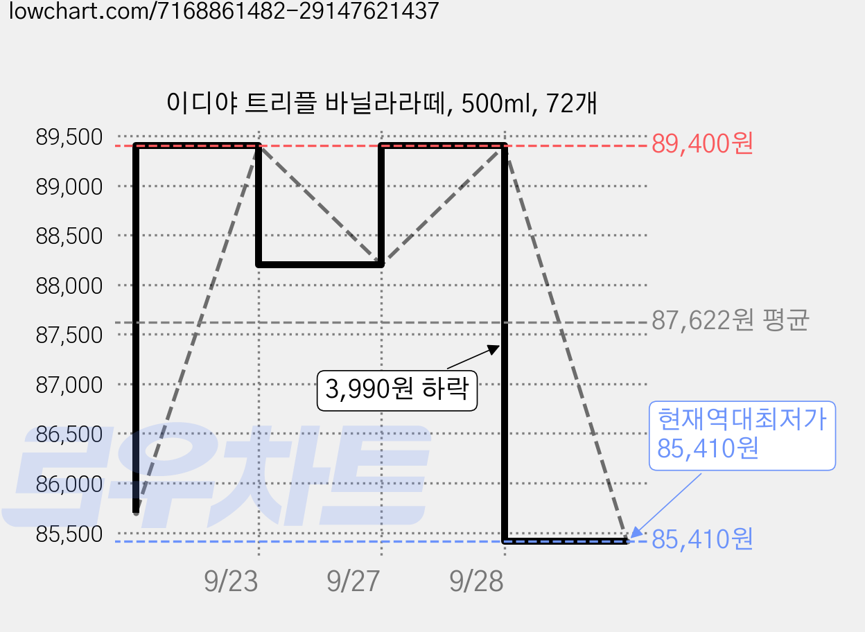 이디야 트리플 바닐라라떼, 500ml, 72개 가격 변동 차트, 현재가 85,410원, 역대최저가