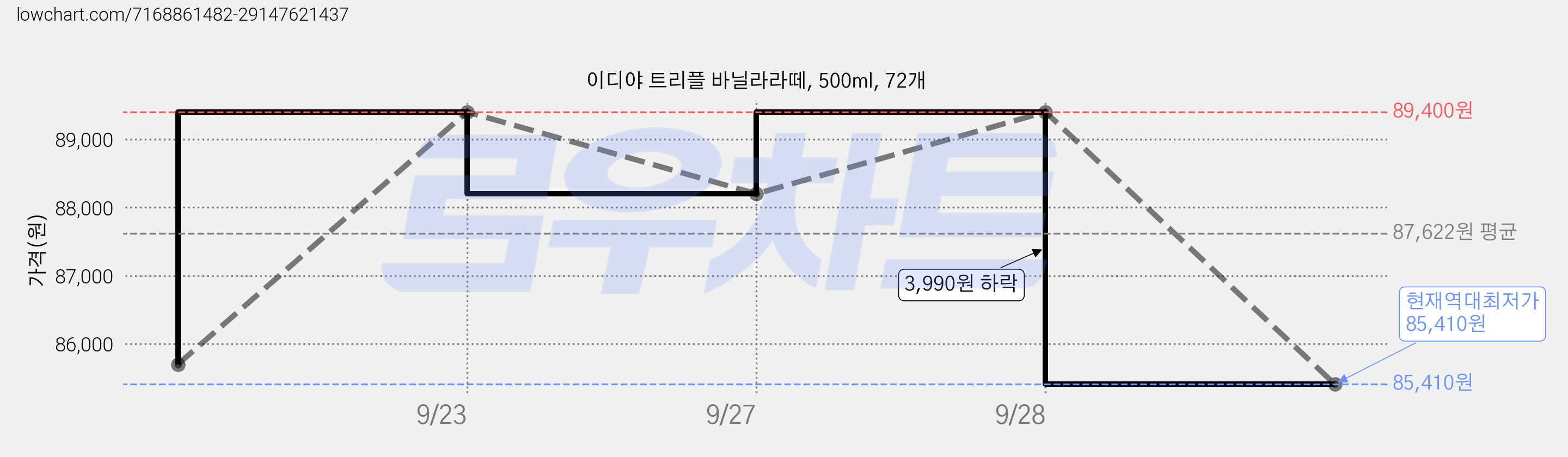 이디야 트리플 바닐라라떼, 500ml, 72개 가격 변동 차트, 현재가 85,410원, 역대최저가