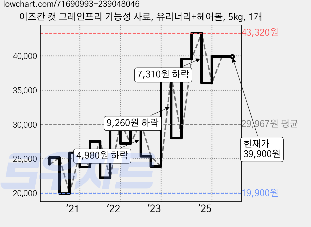 이즈칸 캣 그레인프리 기능성 사료, 유리너리+헤어볼, 5kg, 1개 가격 변동 차트, 현재가 39,900원, 관측 최저가 19,900원