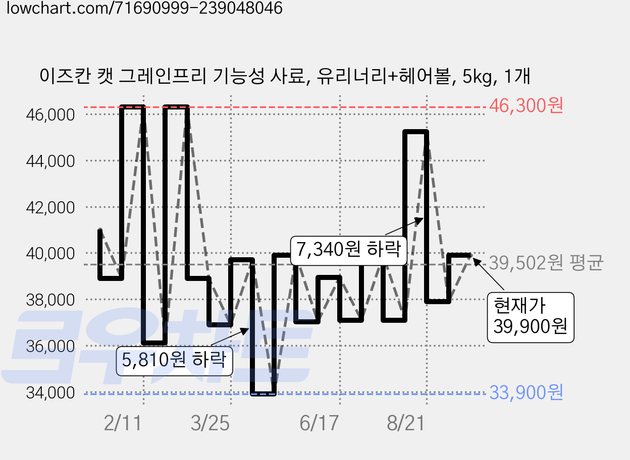 이즈칸 캣 그레인프리 기능성 사료, 유리너리+헤어볼, 5kg, 1개 가격 변동 차트, 현재가 39,900원, 관측 최저가 33,900원